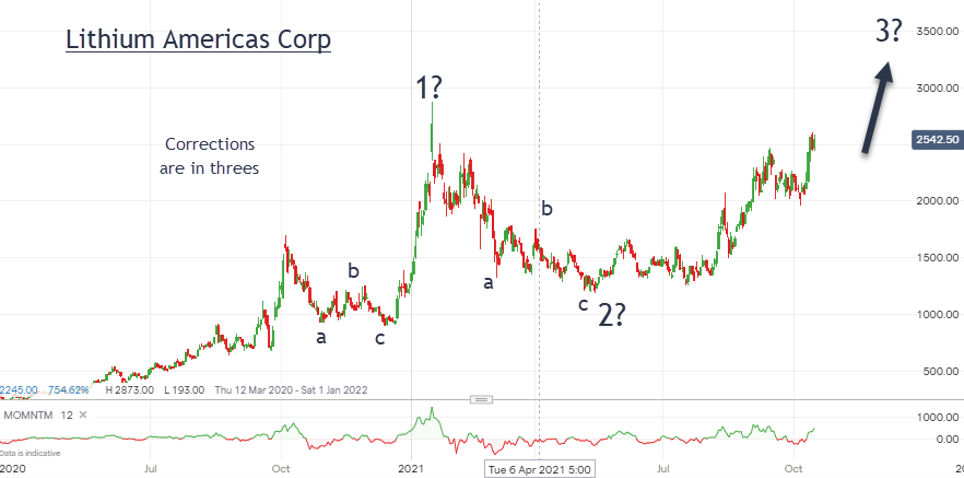 Lithium Americas chart Oct 2021