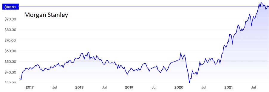 Morgan Stanley graph Oct 2021