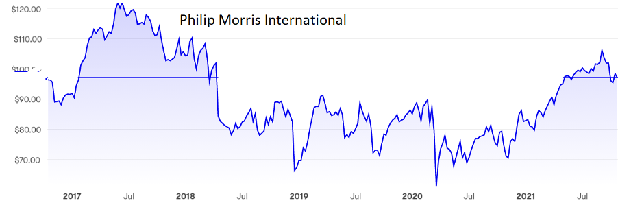 Philip Morris chart 22 October 2021