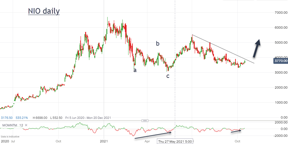 NIO chart October 2021