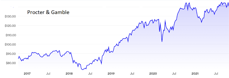 Procter & Gamble chart 22 October 2021