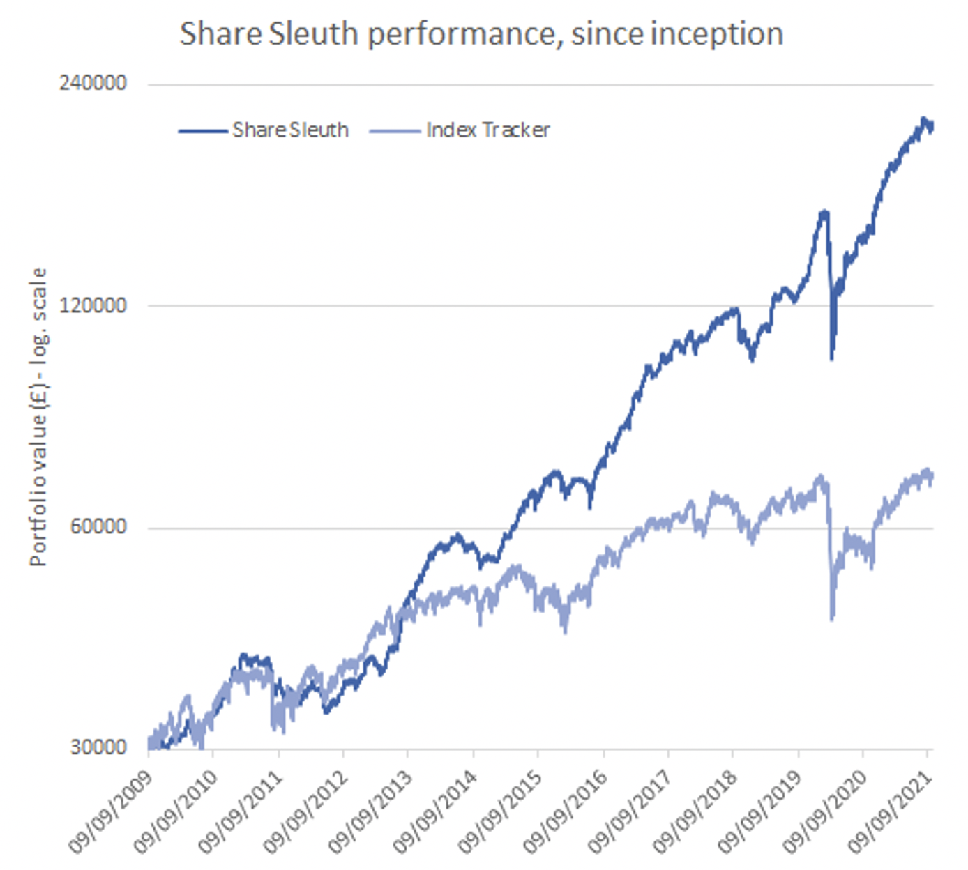 Share Sleuth graph performance since inception Oct 2021