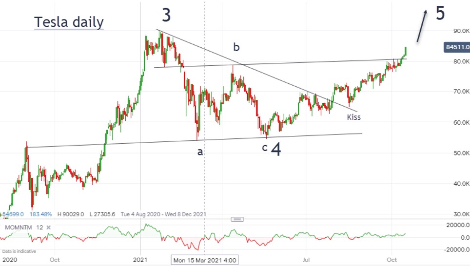 Tesla daily chart 18 Oct 2021 John Burford