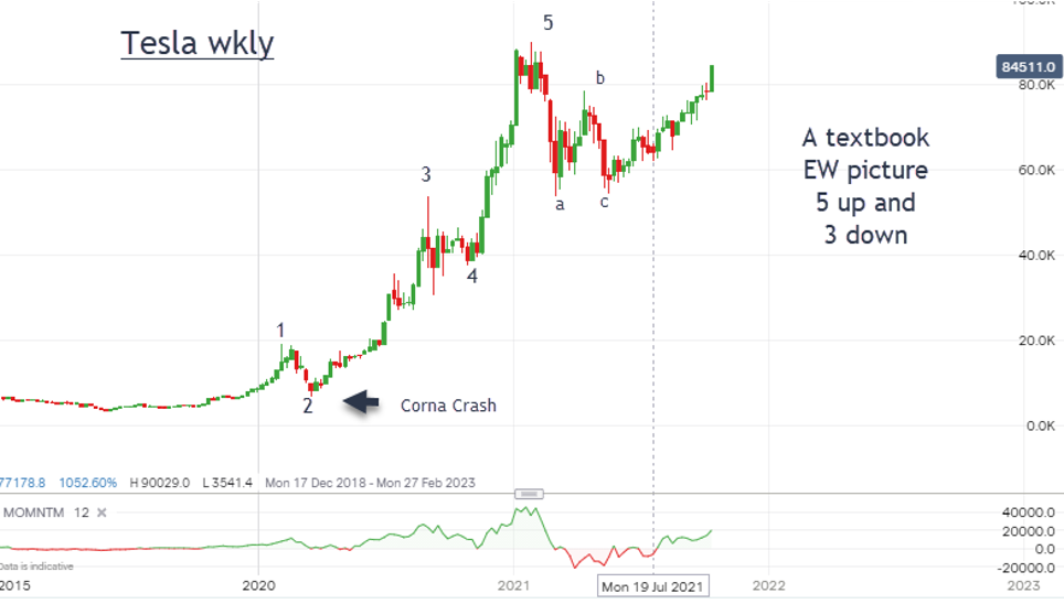 Tesla weekly chart John Burford October 2021