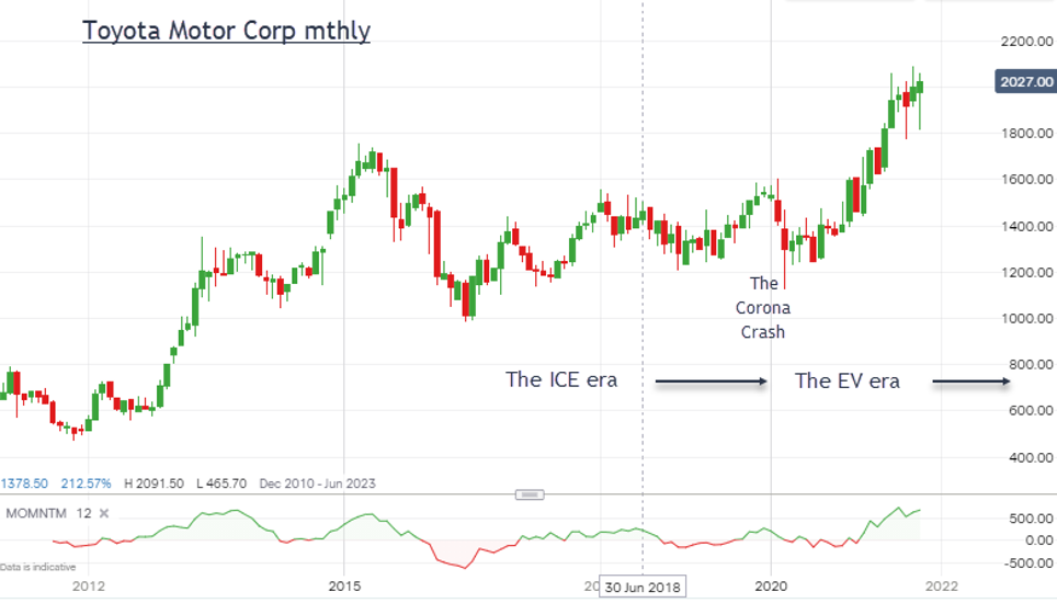 Toyota Motor Co chart Oct 2021