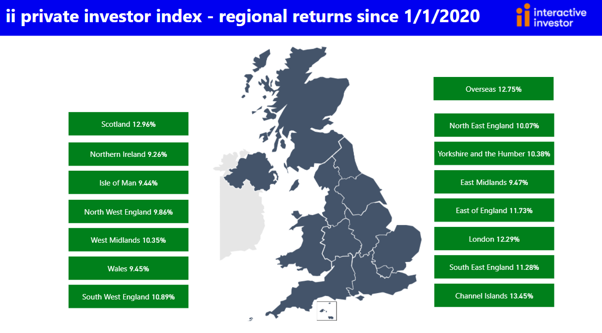 Regional returns Private Investor Index Q3 2021