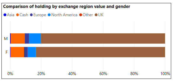 Private Investor Index data on region and gender