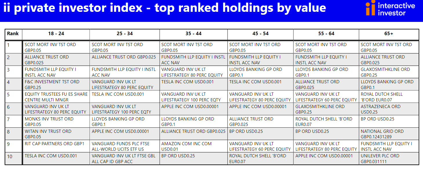 Top-ranked holdings by value Private Investor Index Q3