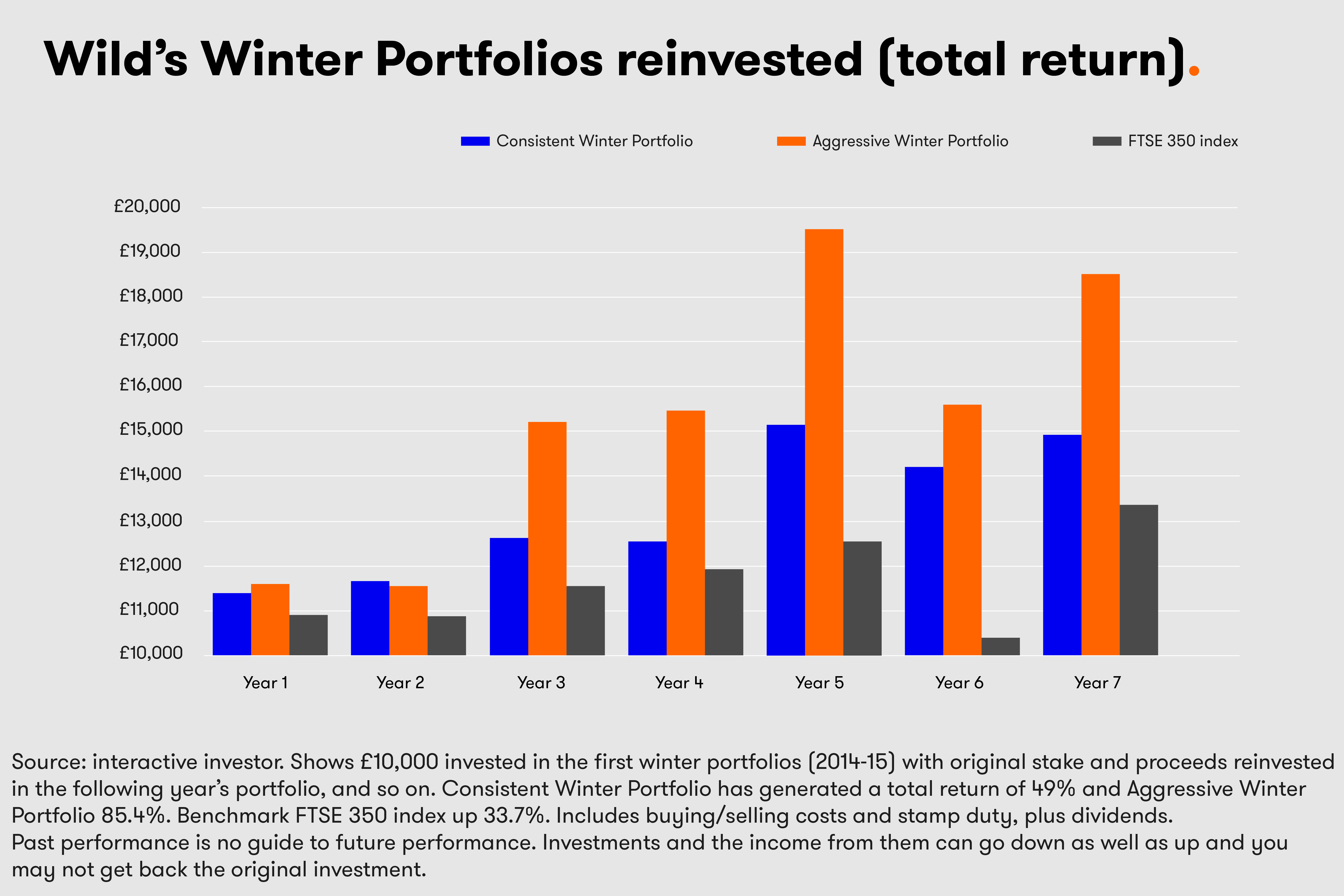 winter portfolio 10-year stats 10k