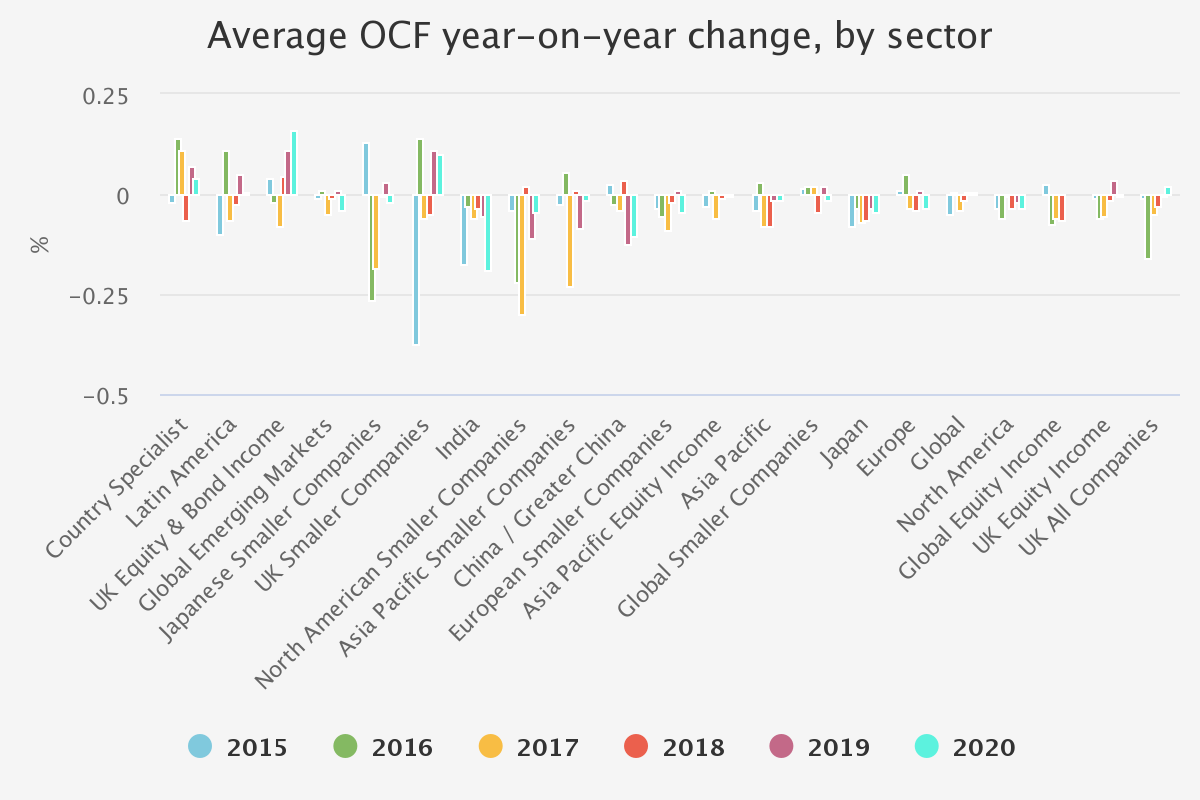 average-ocf-year-on-year chart Kepler Oct 2021