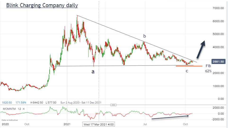 Blink Charging Co chart Oct 2021