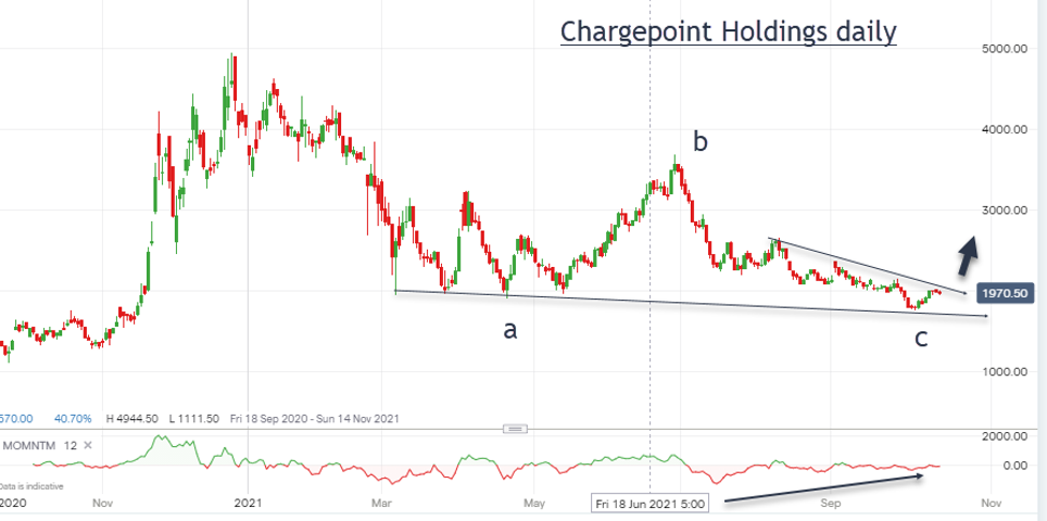 Chargepoint Holdings chart Oct 2021