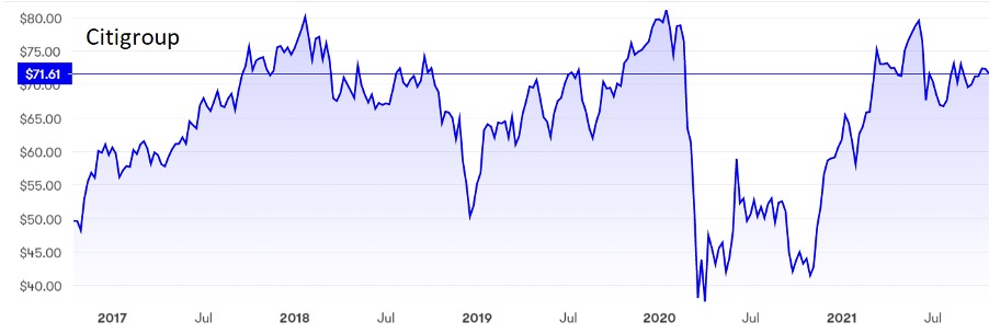 Citigroup graph Oct 2021