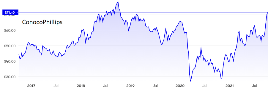 ConocoPhillips graph