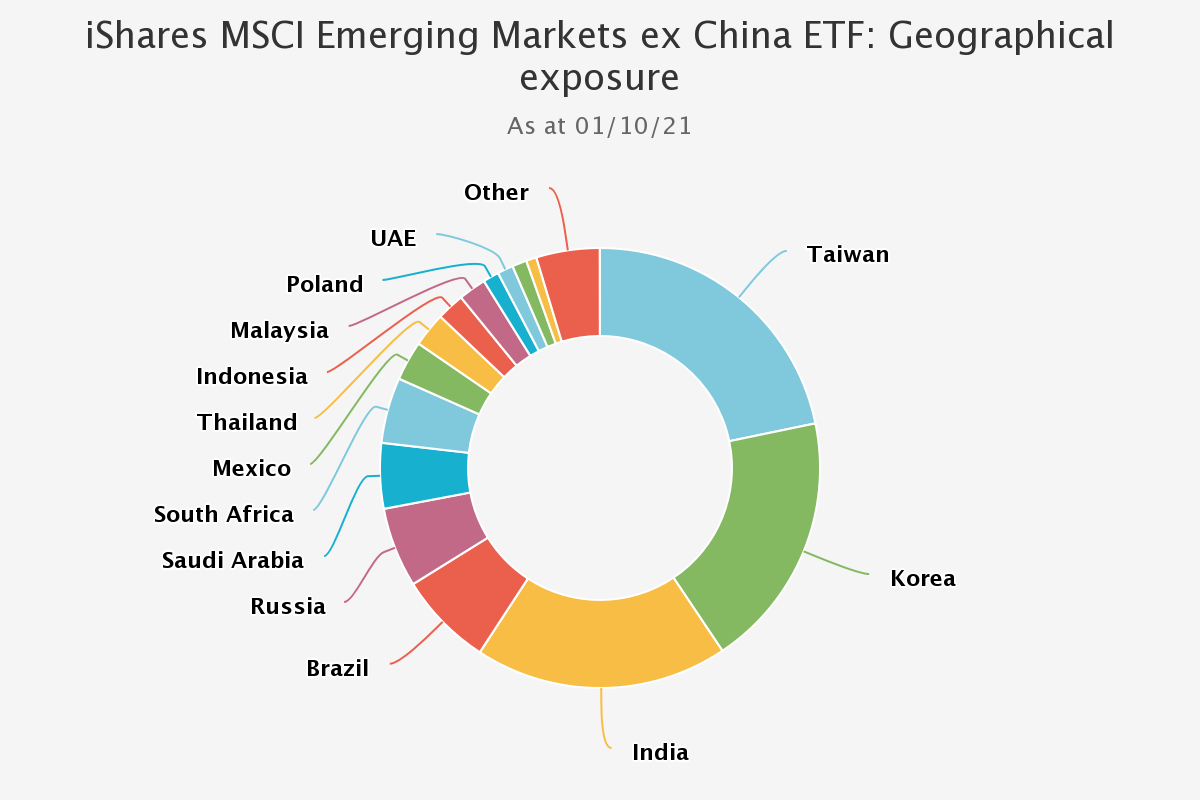 iShares-msci-emerging-markets ex China ETF geographical exposure