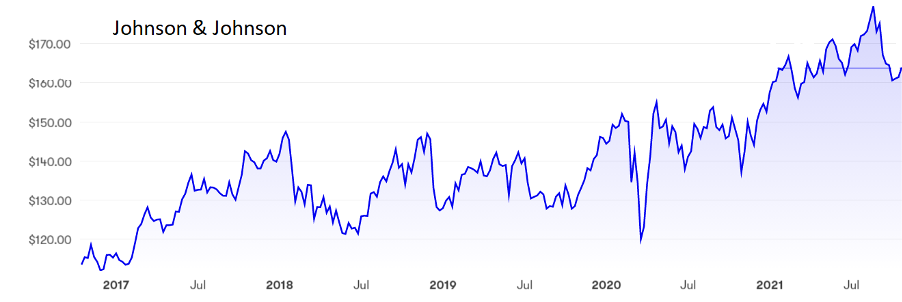 Johnson & Johnson graph 22 October 2021