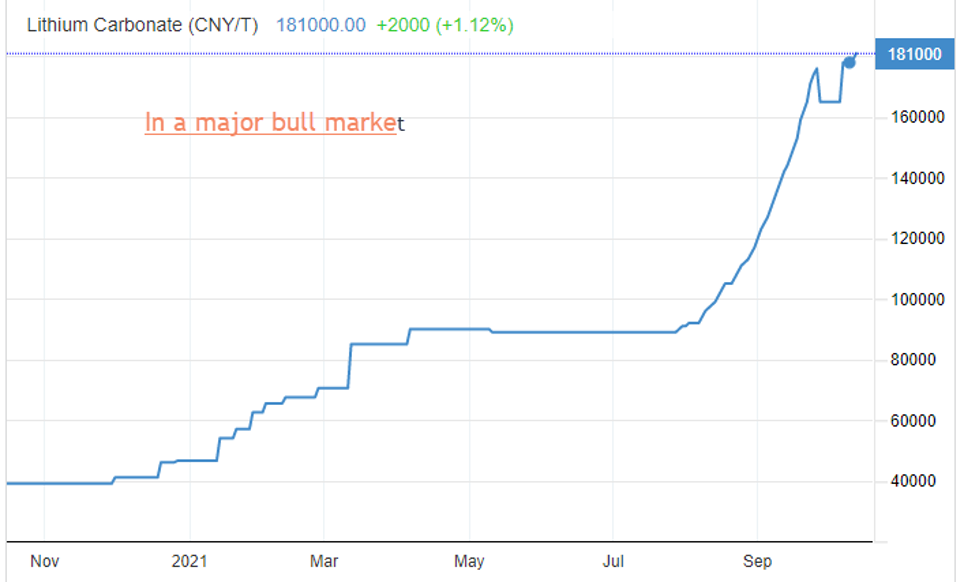 Lithium chart Oct 2021