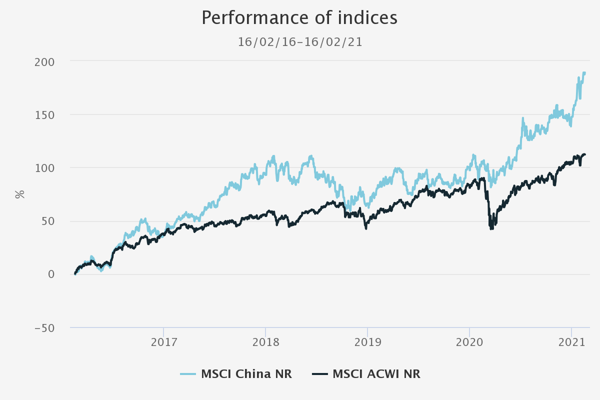 Performance of indices 