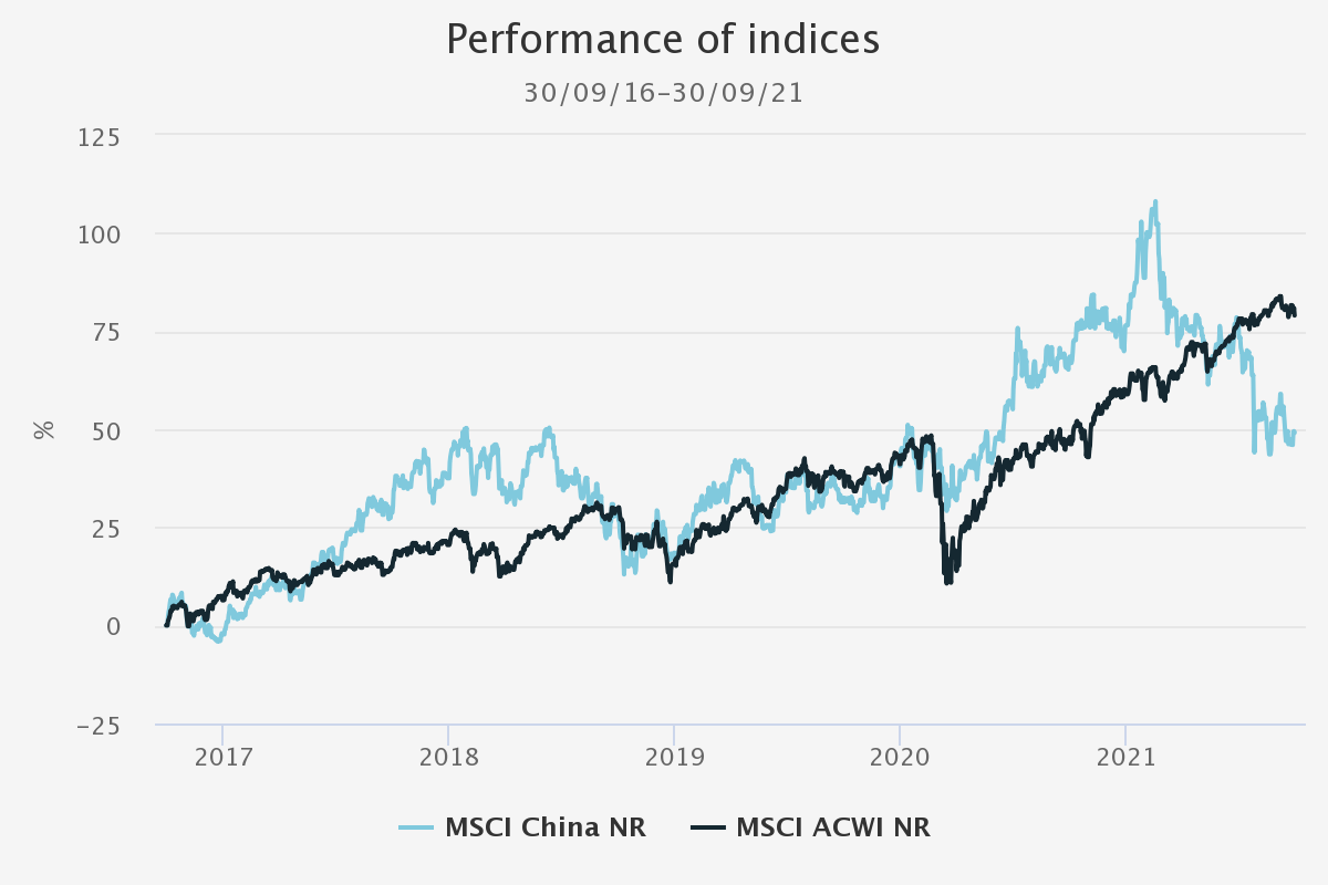 Performance of indices China October 2021
