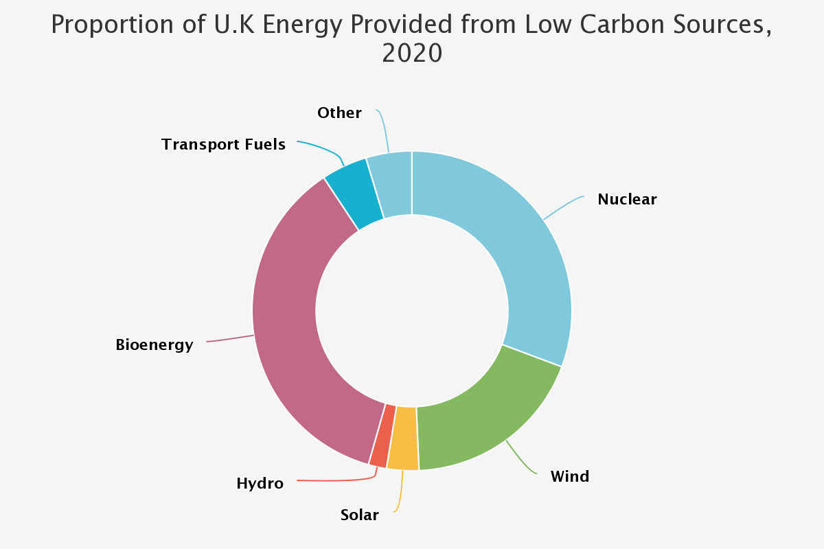 proportion-of-uk-energy chart Kepler Oct 31 2021