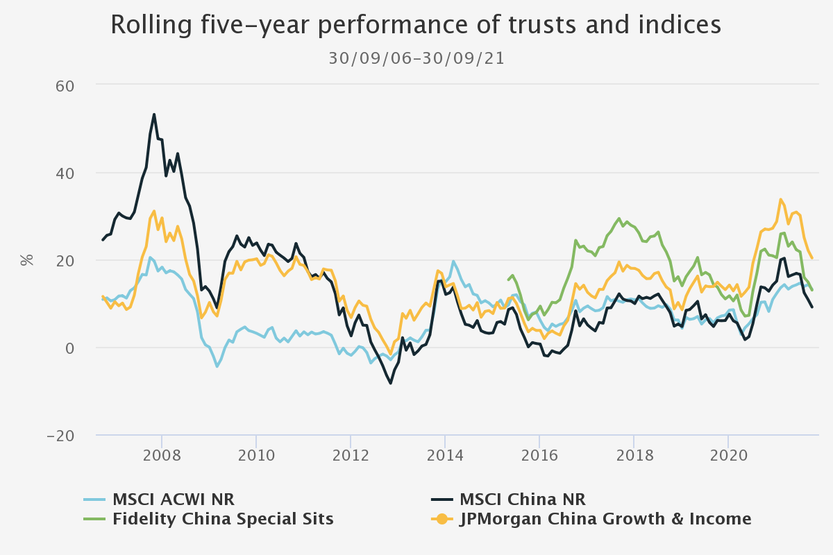Rolling five-year performance of China trusts and indices 600 