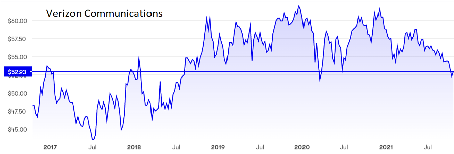 Verizon Communications graph