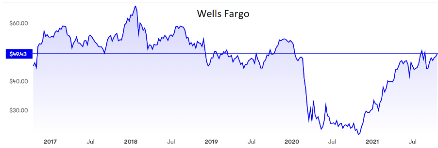 Wells Fargo chart Oct 2021