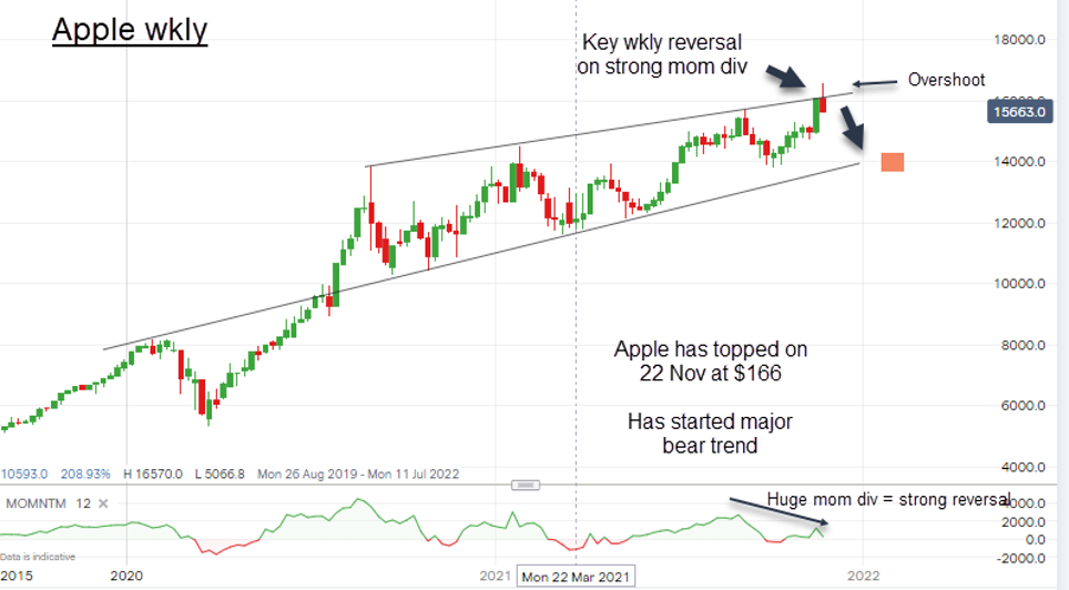 Apple weekly chart 2 600