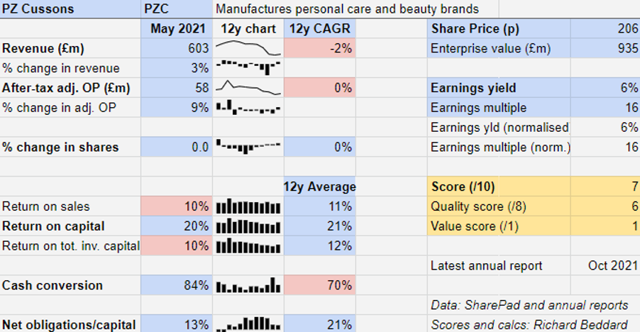 PZ Cussons chart 600