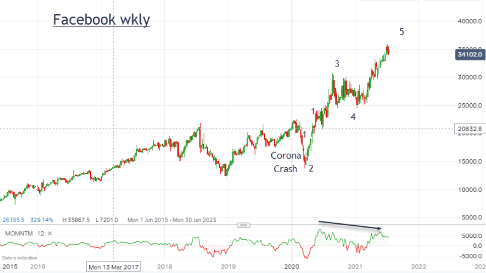 Facebook weekly chart