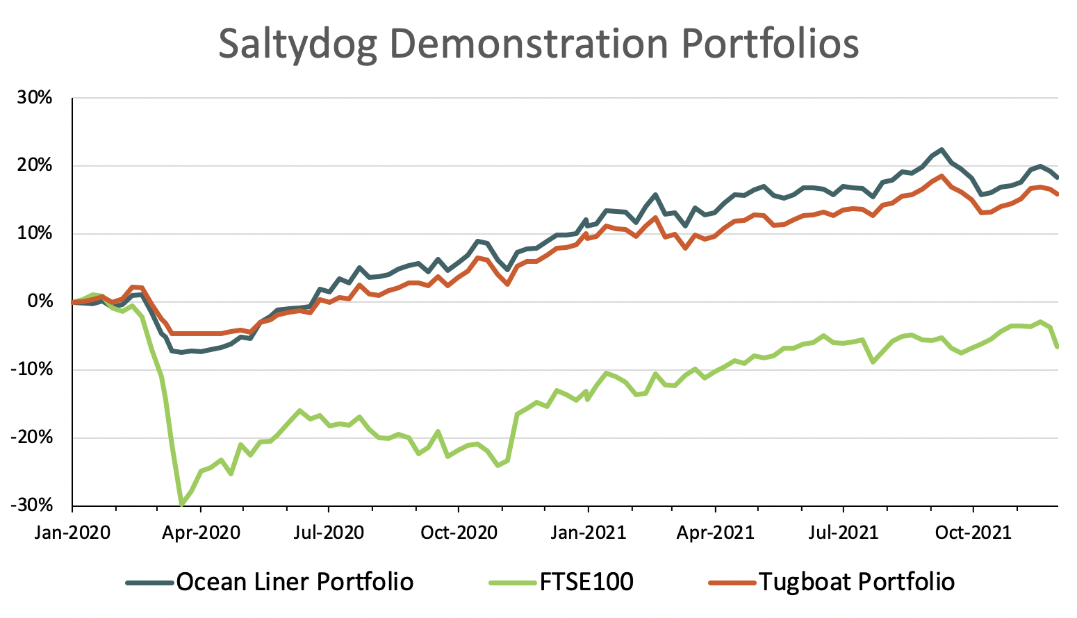 Saltydog portfolios graph (Nov 2021)