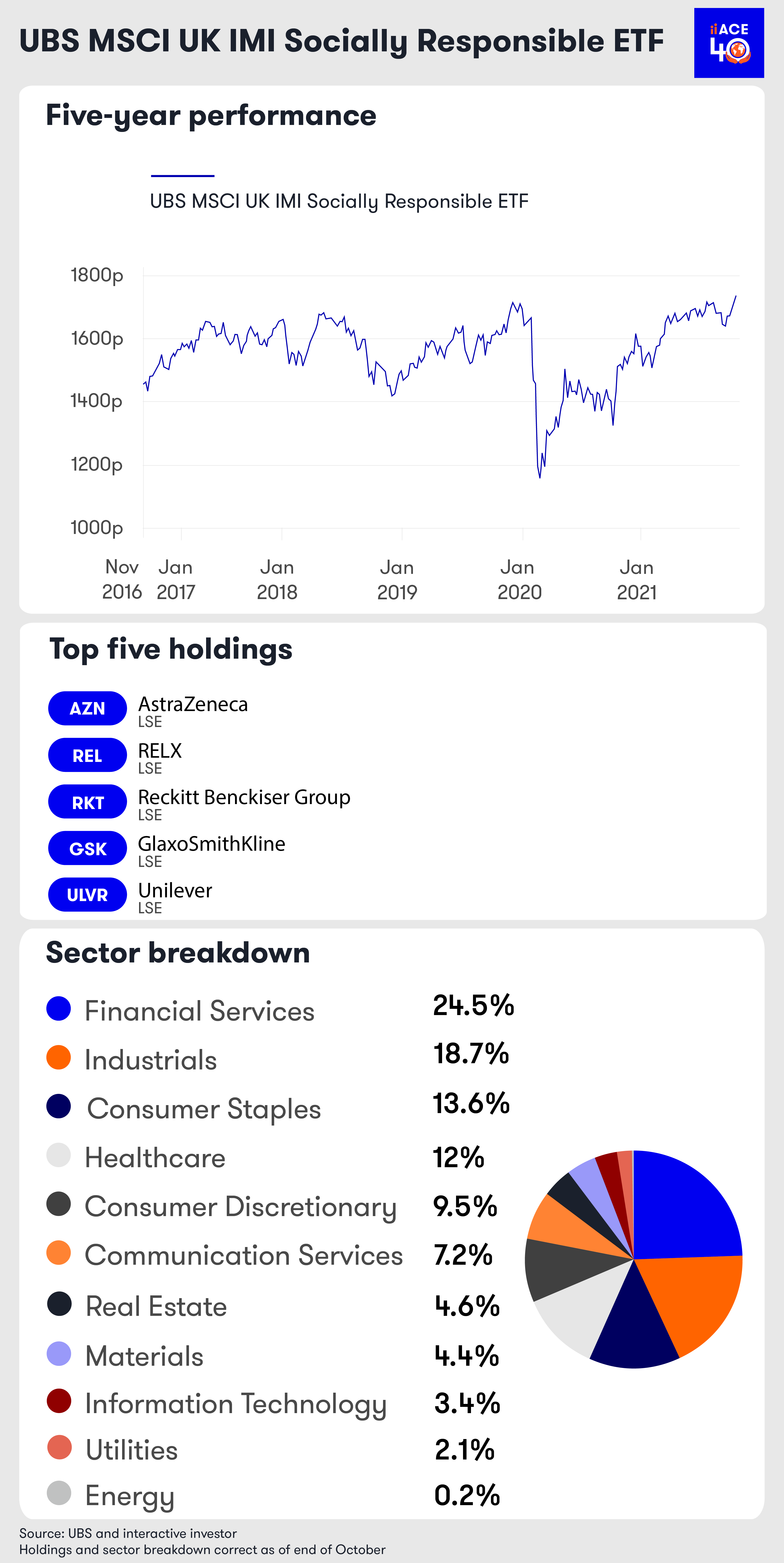 UBS MSCI UK IMI Socially Responsible ETF fund factsheet