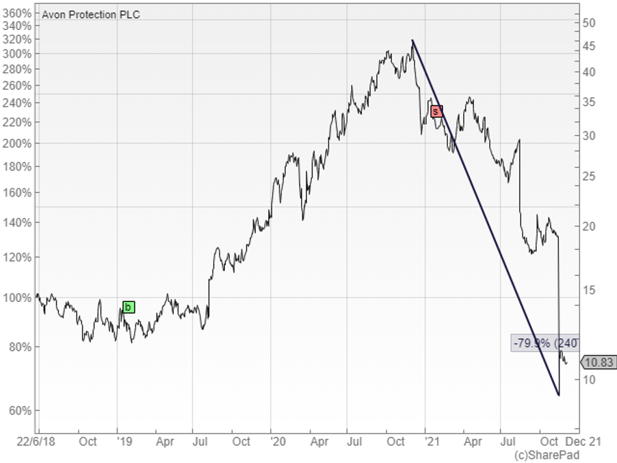 Avon Protection graph November 2021