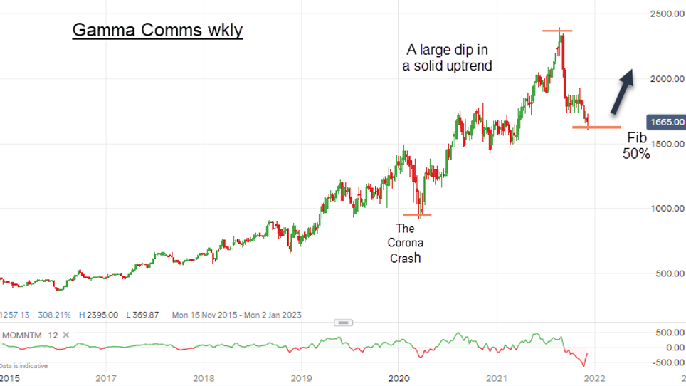 Gamma Communications chart 1