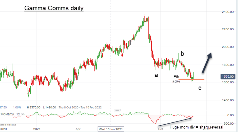 Gamma Communications chart 2