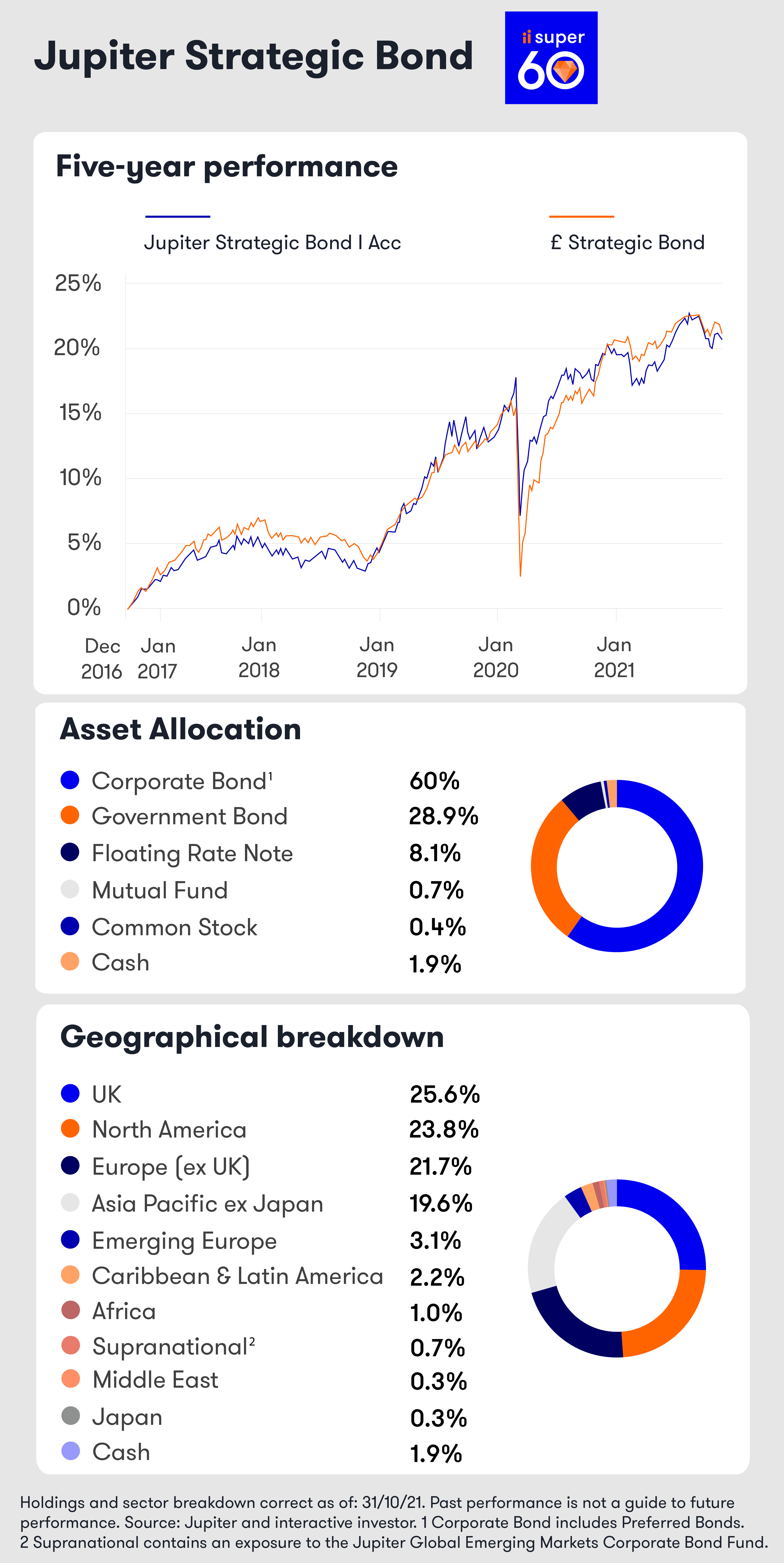 Jupiter Strategic Bond fund mini factsheet