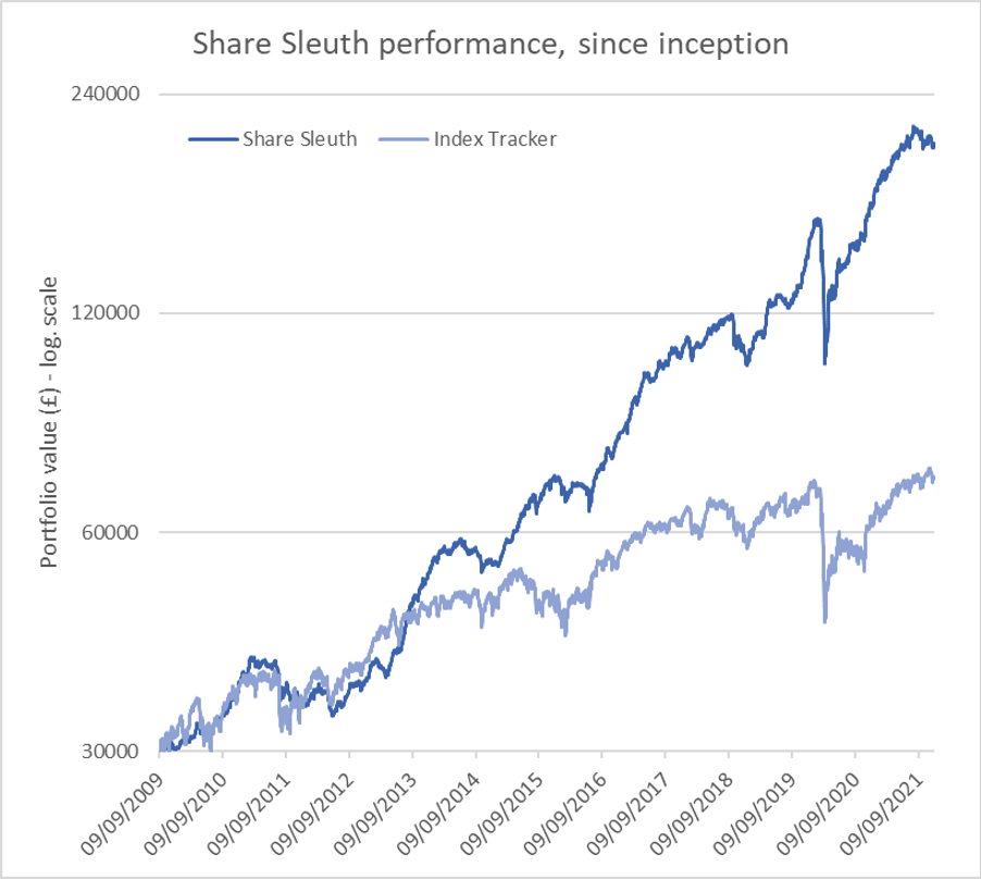 Share Sleuth graph Dec 2021