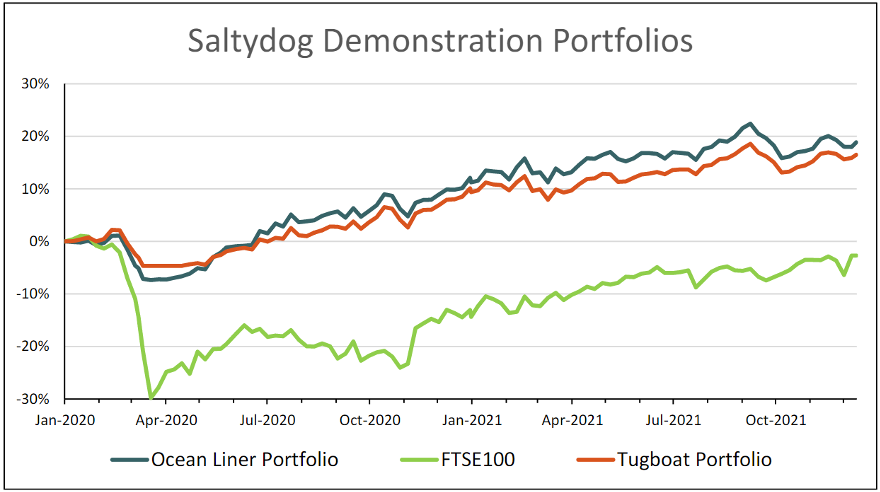 Saltydog Demonstration portfolio graph (Dec 2021)