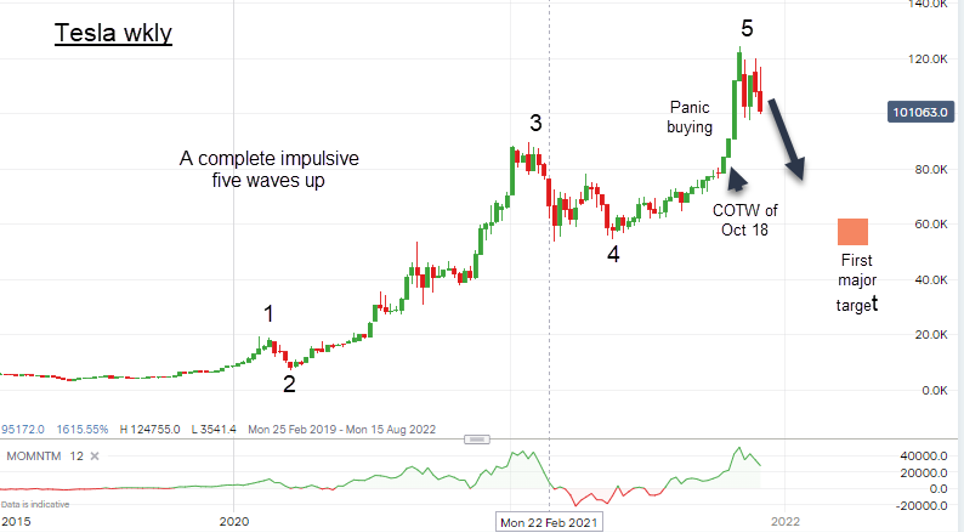 Tesla weekly chart 2 John Burford Dec 2021