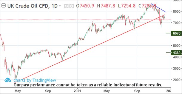 Brent Crude chart Alistair Strang Dec 2021 