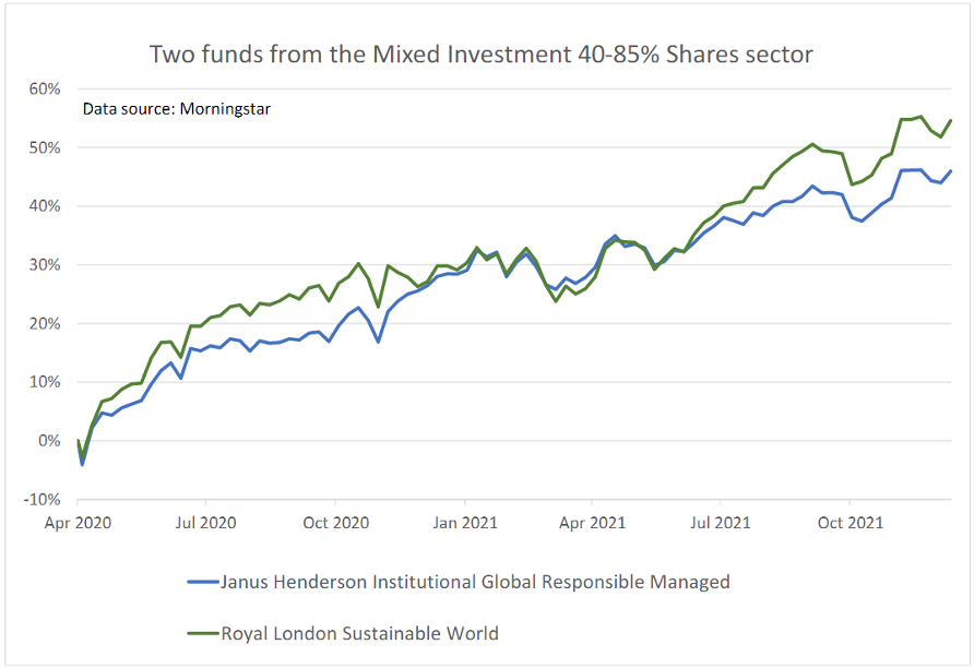 Saltydog fund performance chart Dec 2021