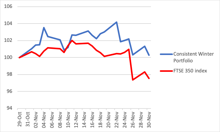 Consistent Winter Portfolio 2021-22