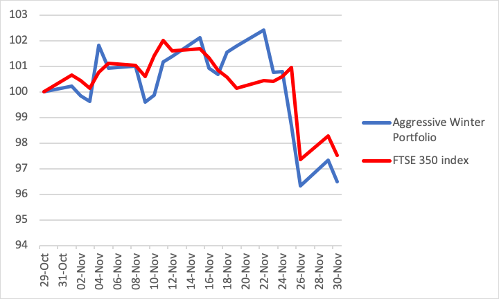 Aggressive Winter Portfolio 2021-22