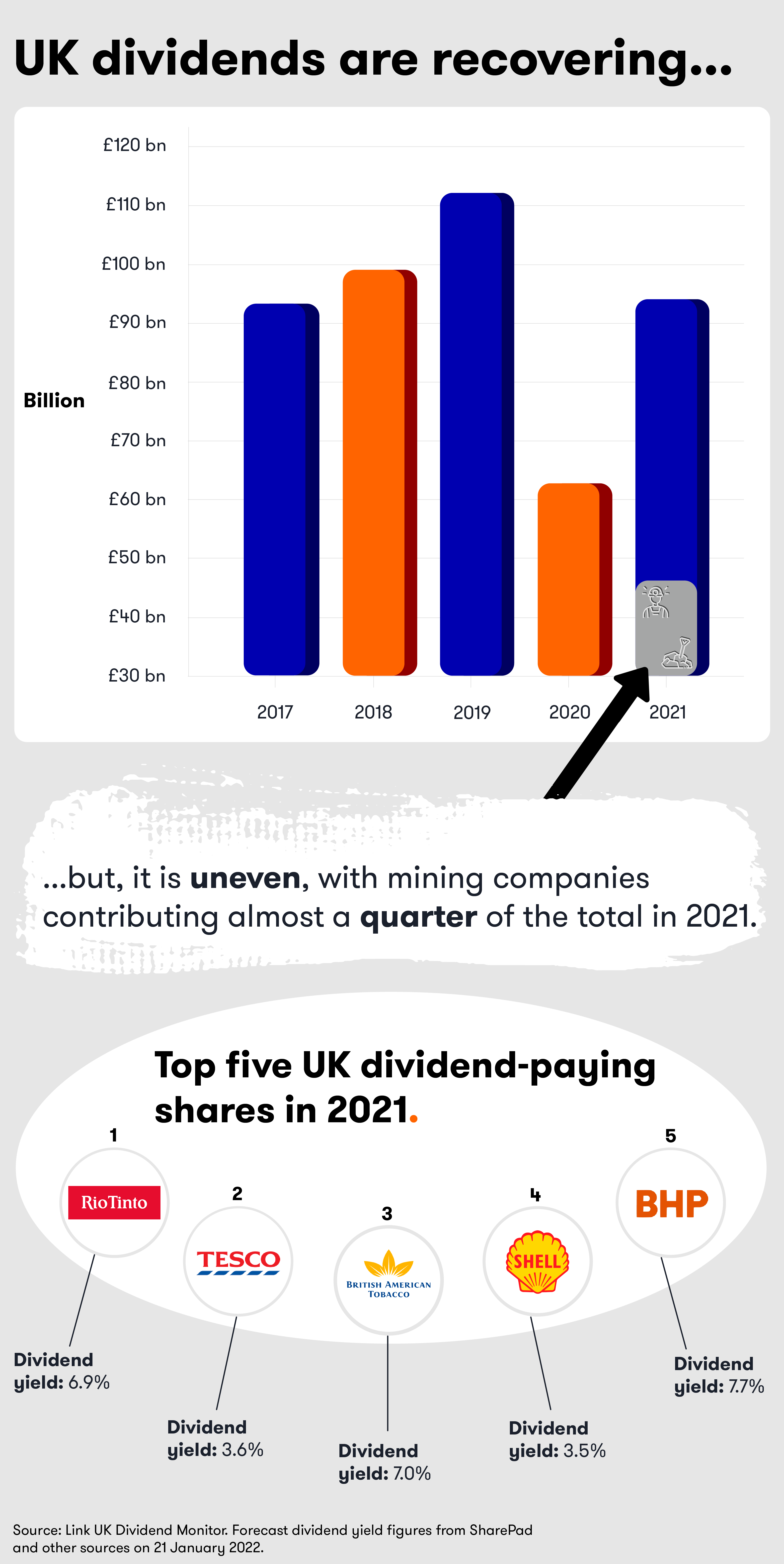 Chart that shows UK dividend payments over the past five years. 