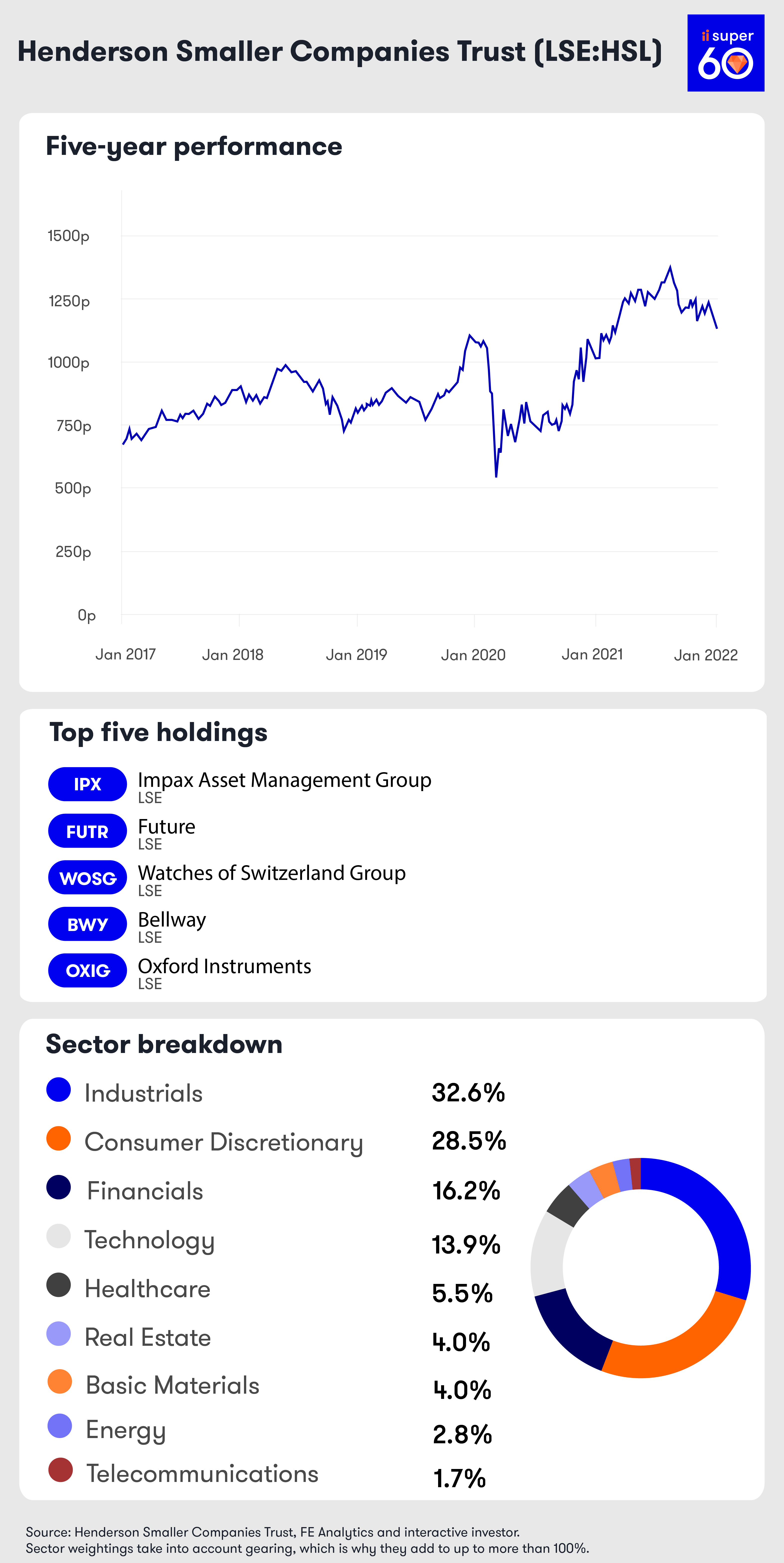 Chart and information of Henderson Smaller Companies Investment Trust. 