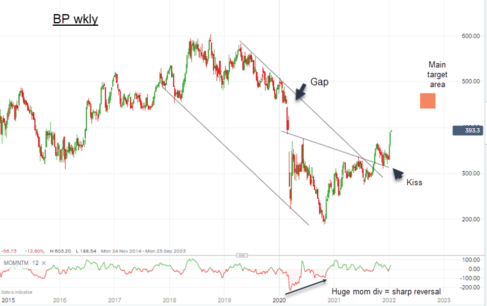 BP weekly chart