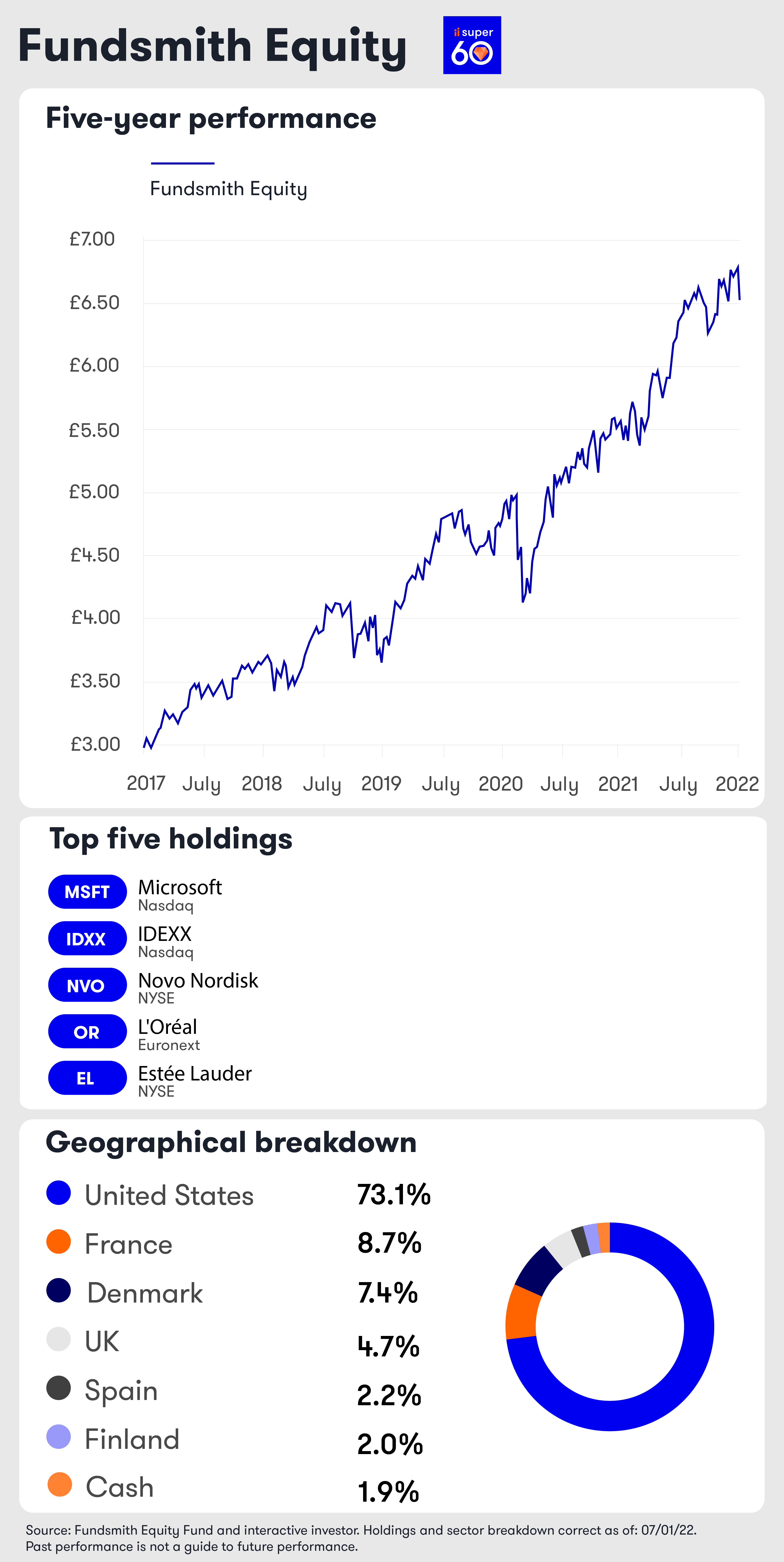 New Fundsmith Equity mini factsheet 18 Jan 2022