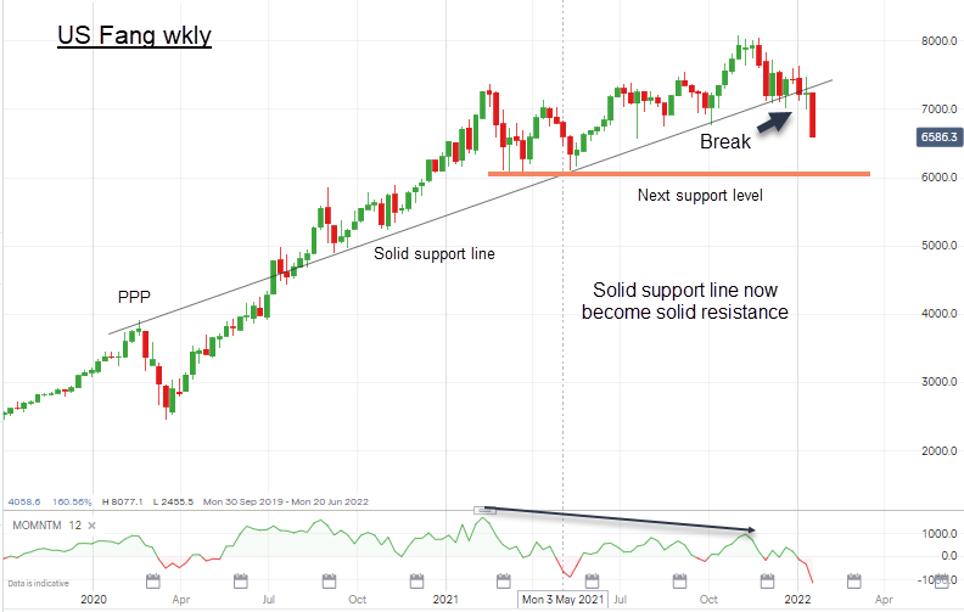 Fang weekly chart John Burford Jan 2022