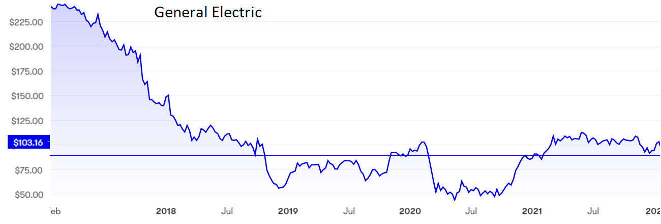 General Electric chart Jan 2022
