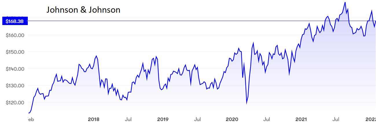 Johnson & Johnson graph Jan 2022